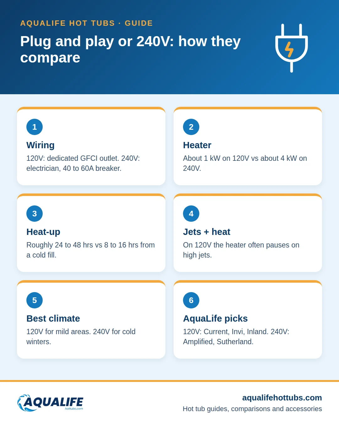 Infographic comparing plug and play 120V and 240V hot tubs: wiring, heater size, heat-up time and best climate