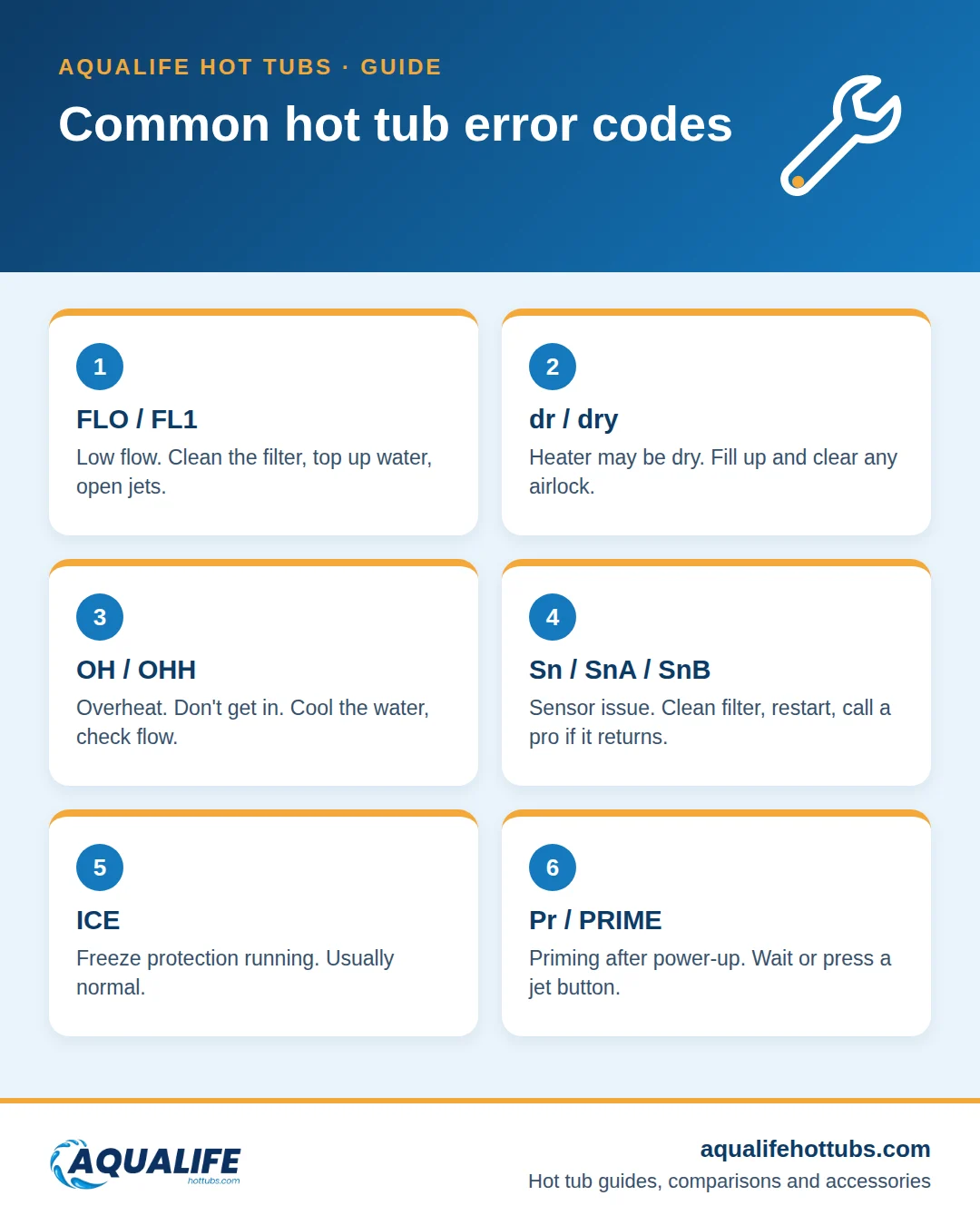Infographic explaining common hot tub error codes FLO, dr, OH, Sn, ICE and Pr with quick fixes