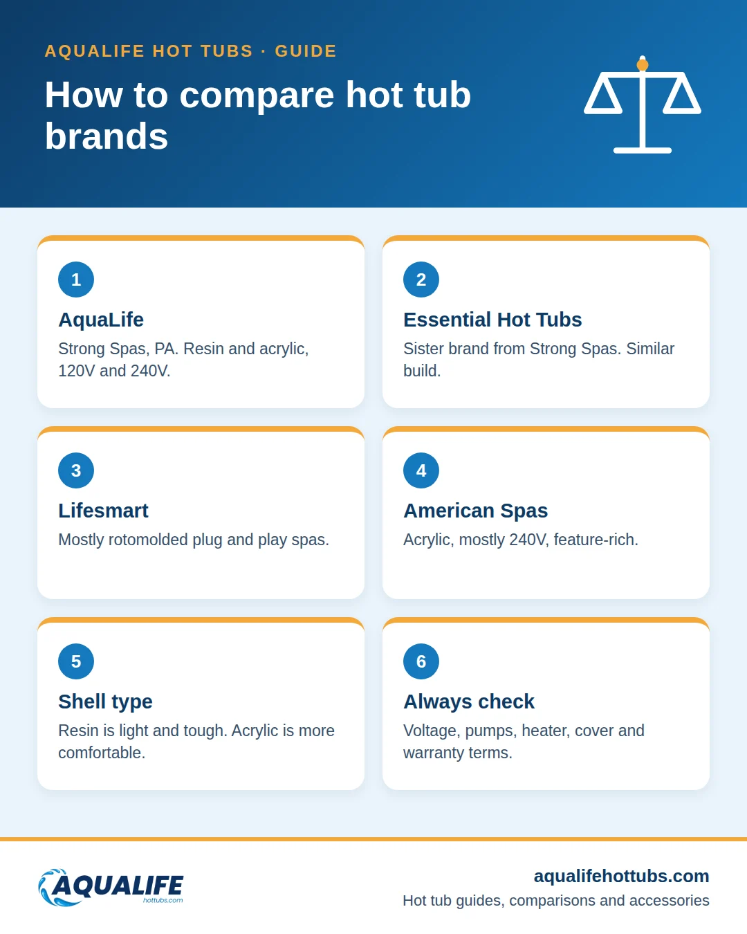 Infographic comparing AquaLife, Essential Hot Tubs, Lifesmart and American Spas hot tub brands